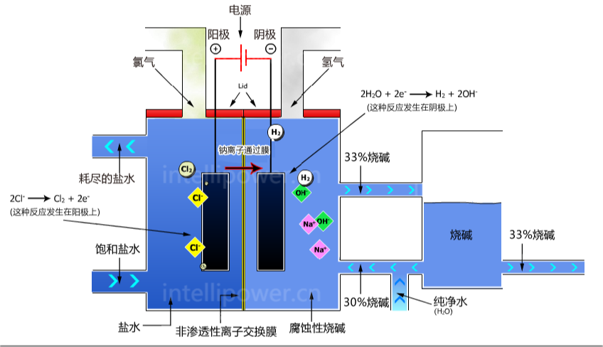 电竞牛提供离子膜电解过程中使用的直流电源